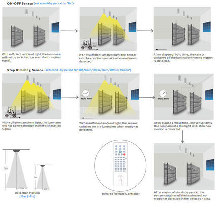 산업용 LED 하이베이 조명, 전력 및 색온도 조절을 위한 DIP 스위치 설정, 다양한 빔 각도 옵션