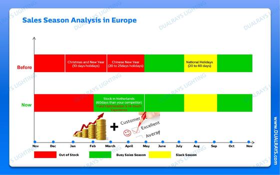 DUALRAYS 유럽 재고 LED 삼방등은 네덜란드에서 3 영업일 이내에 직접 배송되며, 현지 A/S 유지보수 및 수리를 받으실 수 있습니다.