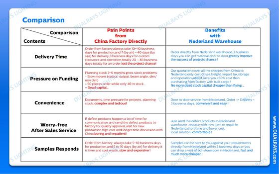 DUALRAYS 유럽 창고 LED 방습등 및 LED 하이베이 조명 네덜란드에서 3 영업일 이내 직접 배송, 현지 엔지니어와 함께 현지 A/S 서비스 이용