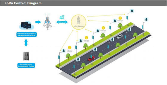 적재 지역을 위한 절전 LED 가로등 SMD5050 CRI 80Ra