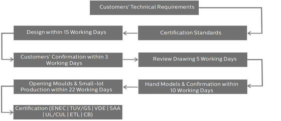 주문 유럽 표준 산업 설비 조정 가능한 3CCT 100w 150w 200w 듀얼레이 조명 HB4H UFO 하이 베이 라이트 알루미늄 IP65 마이크로파